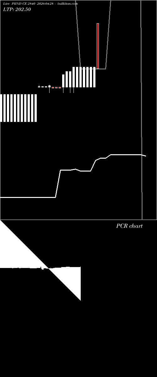  option chart PIIND CE 2840 2026-04-28 