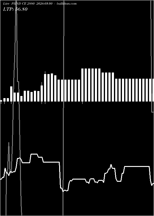  option chart PIIND CE 2880 2026-03-30 