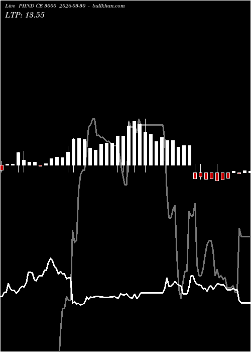  option chart PIIND CE 3000 2026-03-30 