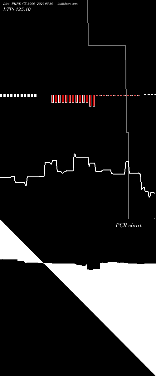  option chart PIIND CE 3000 2026-03-30 