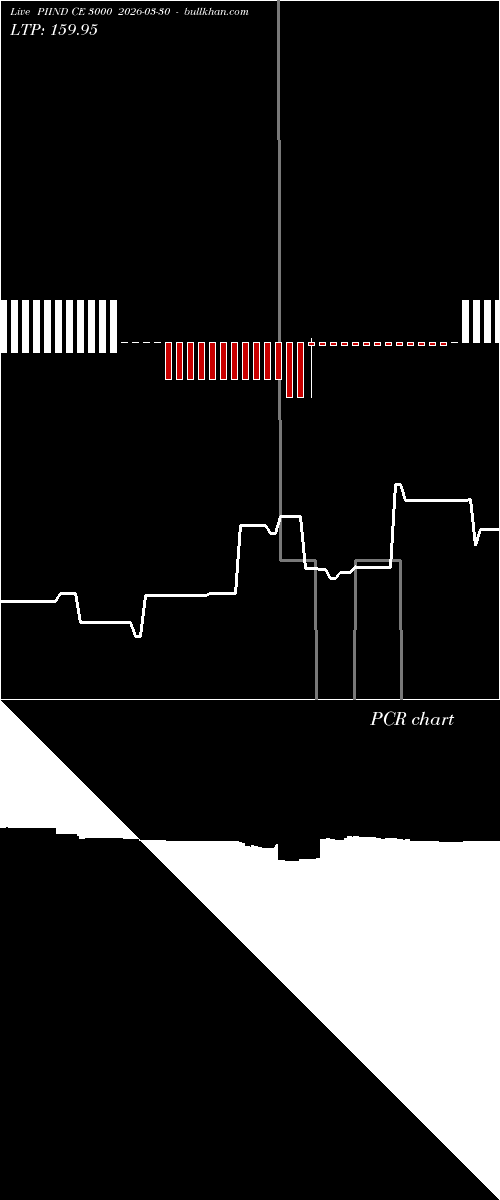  option chart PIIND CE 3000 2026-03-30 