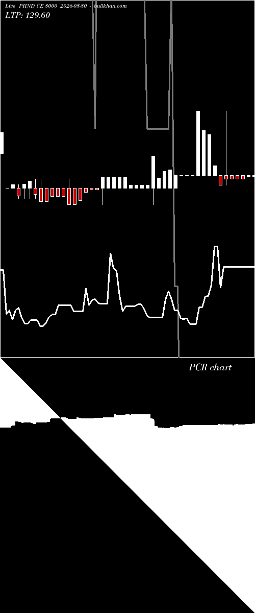  option chart PIIND CE 3000 2026-03-30 
