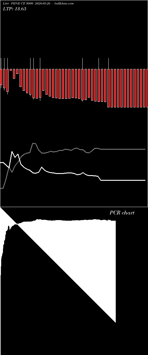  option chart PIIND CE 3000 2026-05-26 