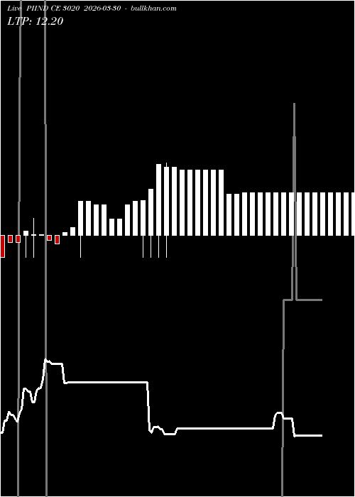  option chart PIIND CE 3020 2026-03-30 