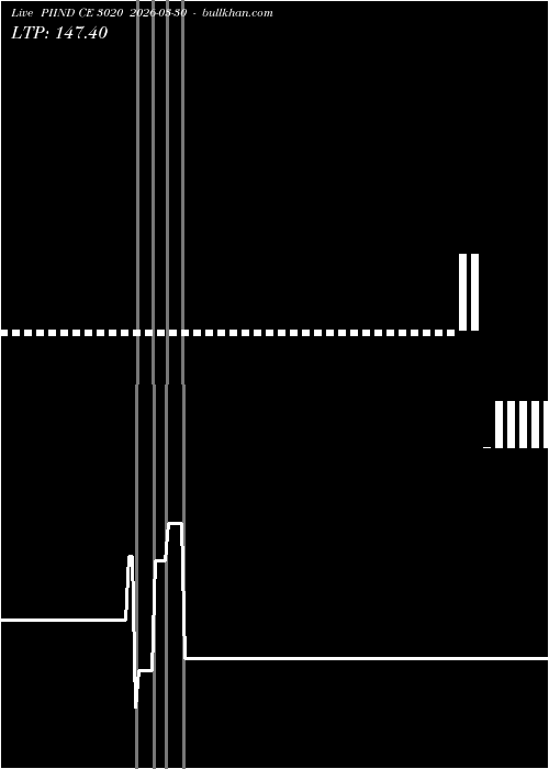  option chart PIIND CE 3020 2026-03-30 