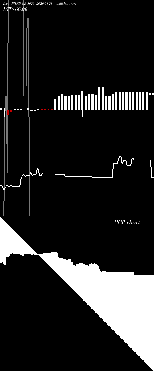  option chart PIIND CE 3020 2026-04-28 