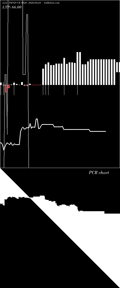  option chart PIIND CE 3020 2026-04-28 