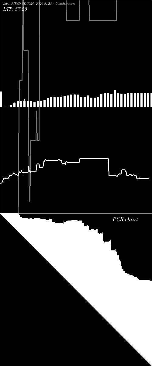  option chart PIIND CE 3020 2026-04-28 