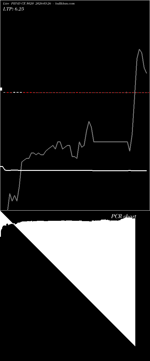  option chart PIIND CE 3020 2026-05-26 