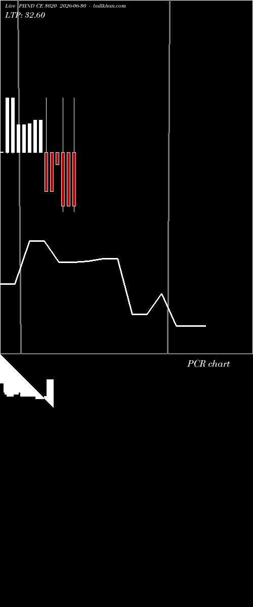  option chart PIIND CE 3020 2026-06-30 