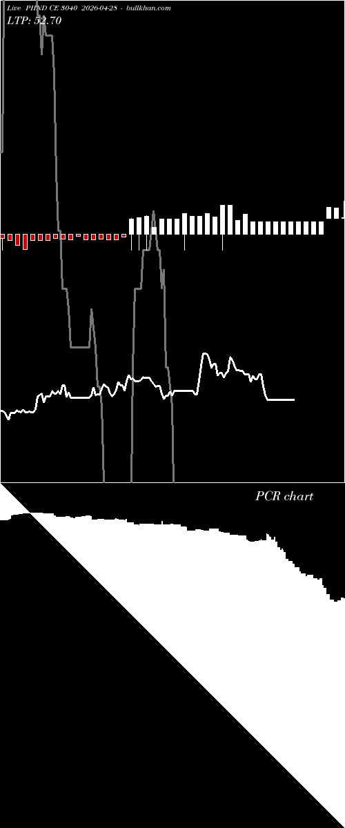  option chart PIIND CE 3040 2026-04-28 