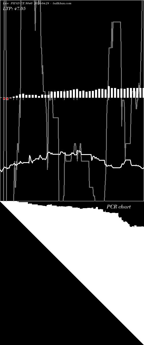  option chart PIIND CE 3040 2026-04-28 