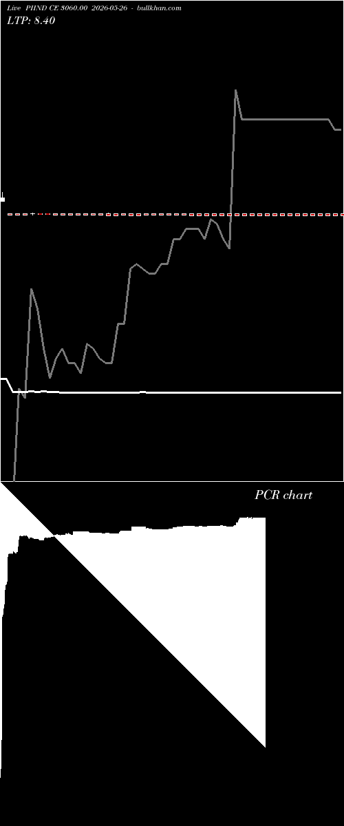  option chart PIIND CE 3060.00 2026-05-26 