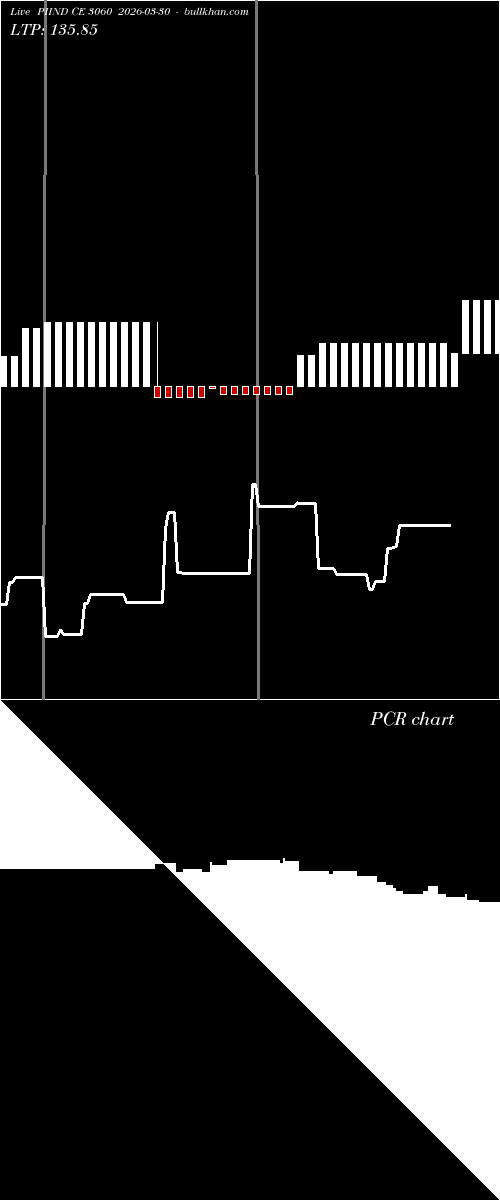  option chart PIIND CE 3060 2026-03-30 