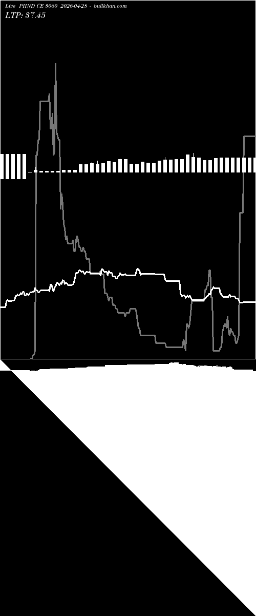  option chart PIIND CE 3060 2026-04-28 