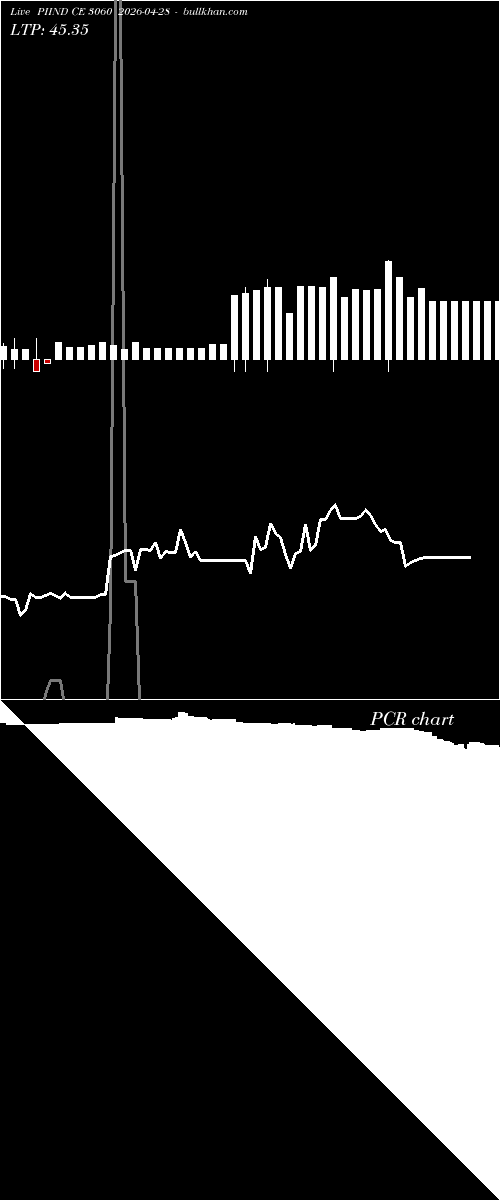 option chart PIIND CE 3060 2026-04-28 