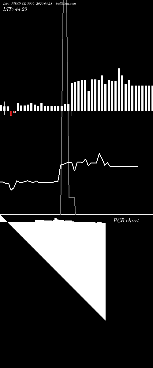  option chart PIIND CE 3060 2026-04-28 