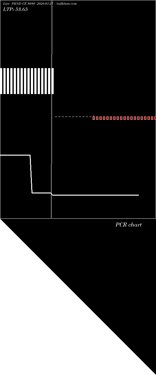  option chart PIIND CE 3080 2026-01-27 