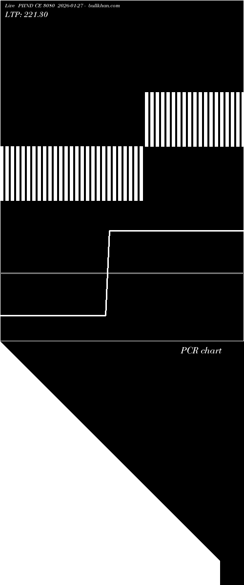  option chart PIIND CE 3080 2026-01-27 