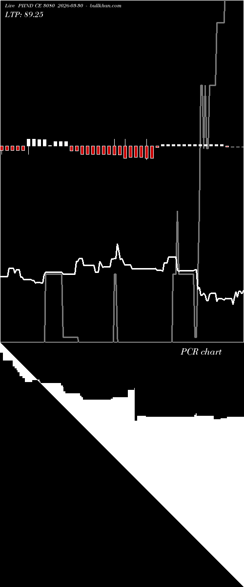  option chart PIIND CE 3080 2026-03-30 
