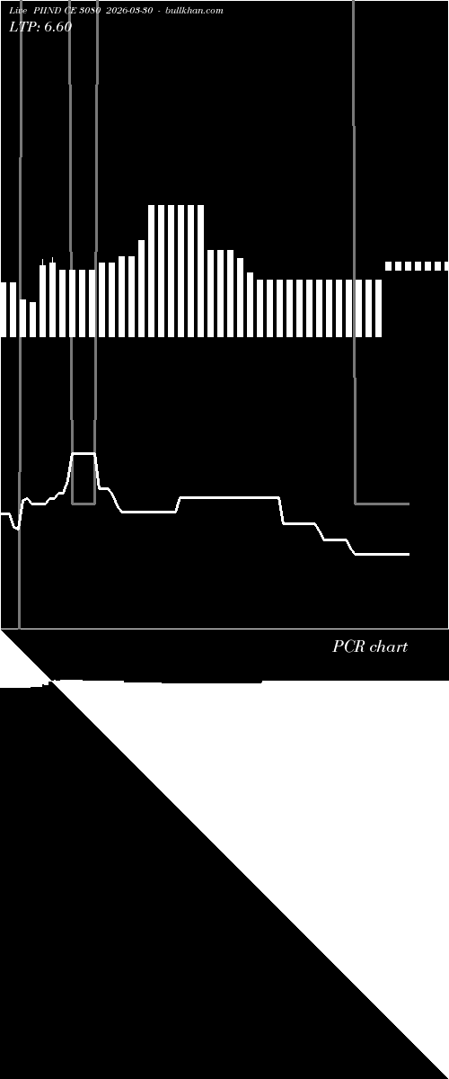  option chart PIIND CE 3080 2026-03-30 