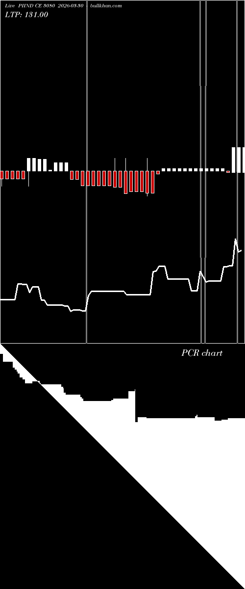  option chart PIIND CE 3080 2026-03-30 