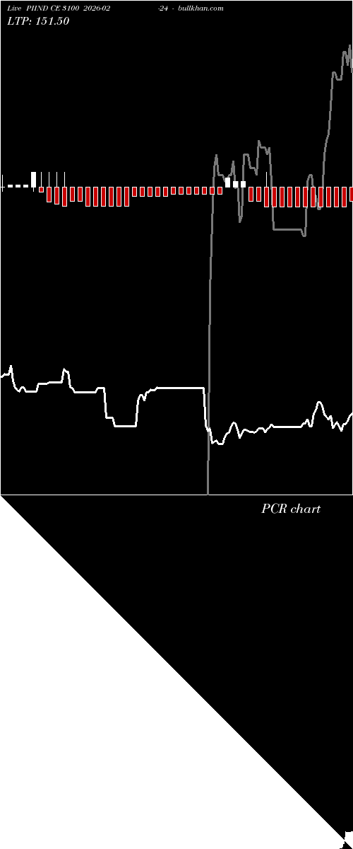  option chart PIIND CE 3100 2026-02-24 