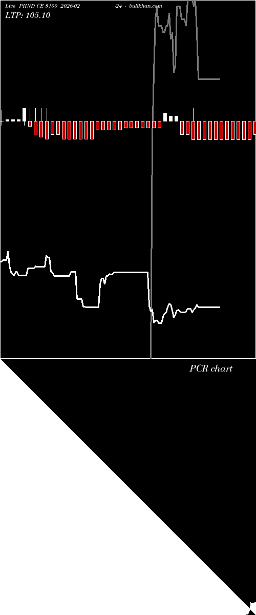  option chart PIIND CE 3100 2026-02-24 