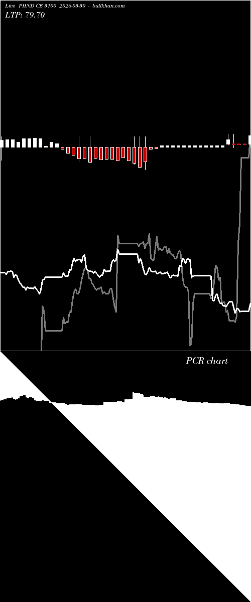  option chart PIIND CE 3100 2026-03-30 