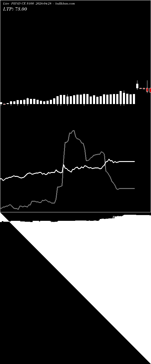  option chart PIIND CE 3100 2026-04-28 
