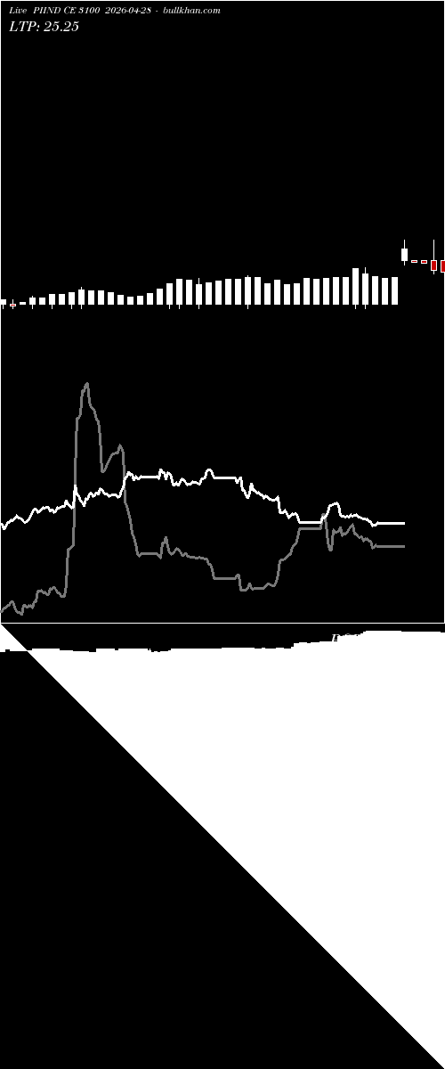  option chart PIIND CE 3100 2026-04-28 