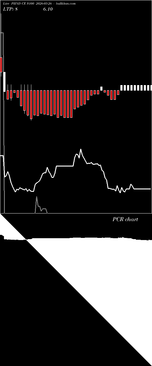  option chart PIIND CE 3100 2026-05-26 