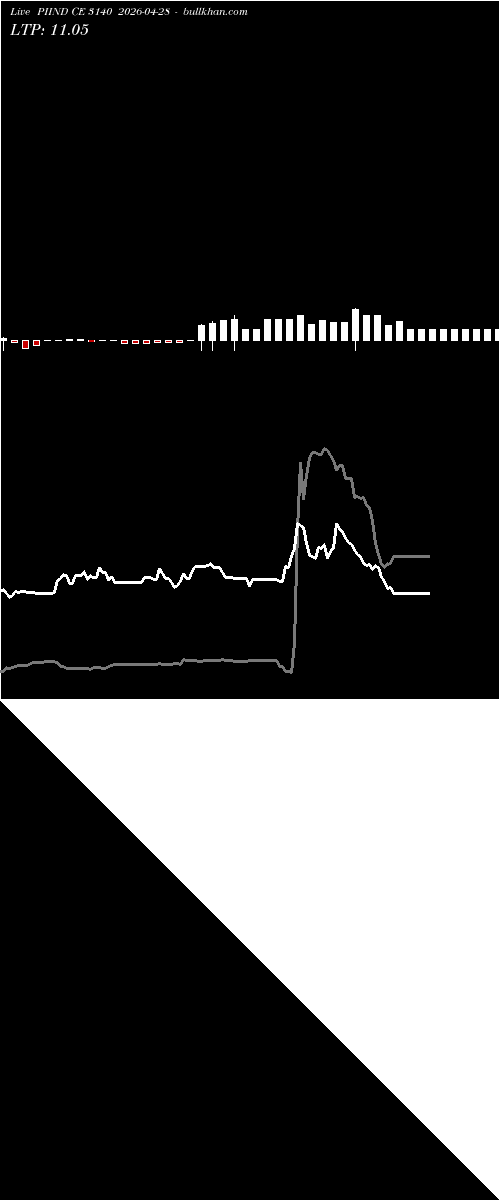  option chart PIIND CE 3140 2026-04-28 