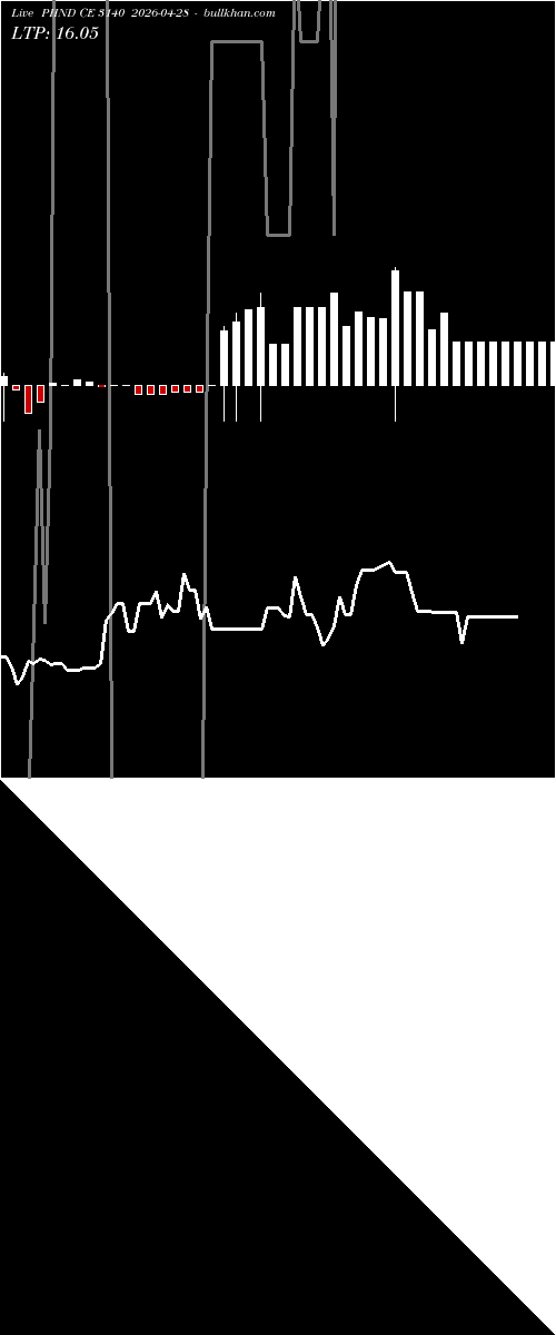  option chart PIIND CE 3140 2026-04-28 