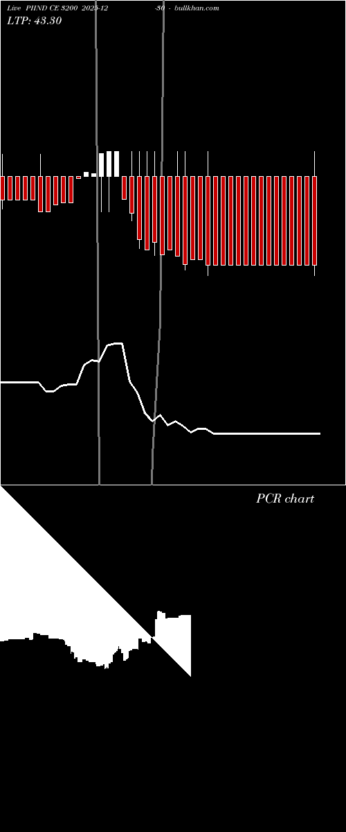  option chart PIIND CE 3200 2025-12-30 