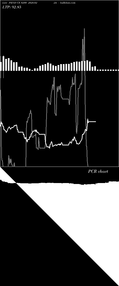  option chart PIIND CE 3200 2026-02-24 