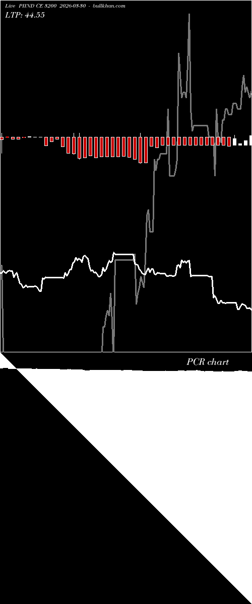  option chart PIIND CE 3200 2026-03-30 