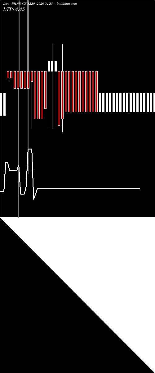  option chart PIIND CE 3220 2026-04-28 