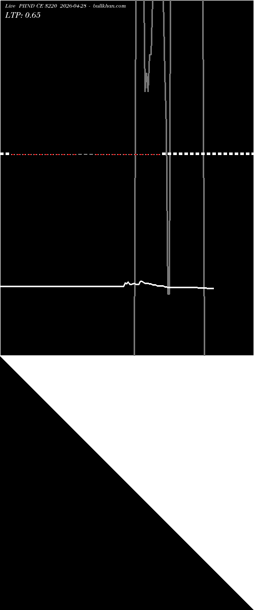  option chart PIIND CE 3220 2026-04-28 