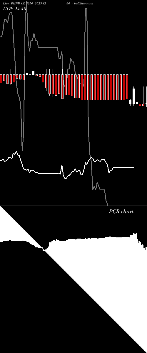  option chart PIIND CE 3250 2025-12-30 