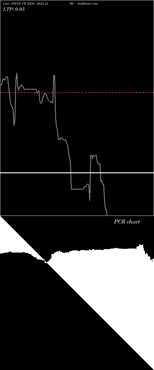  option chart PIIND CE 3250 2025-12-30 
