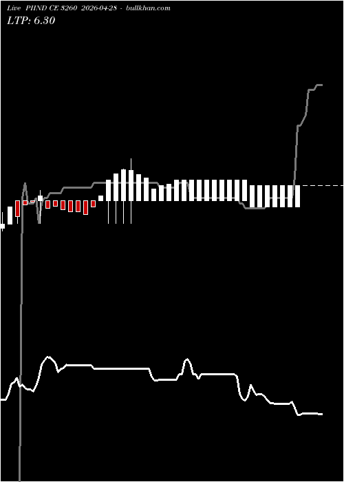  option chart PIIND CE 3260 2026-04-28 