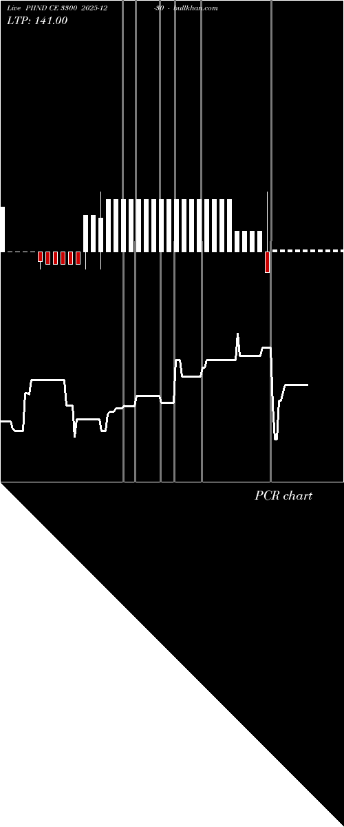  option chart PIIND CE 3300 2025-12-30 