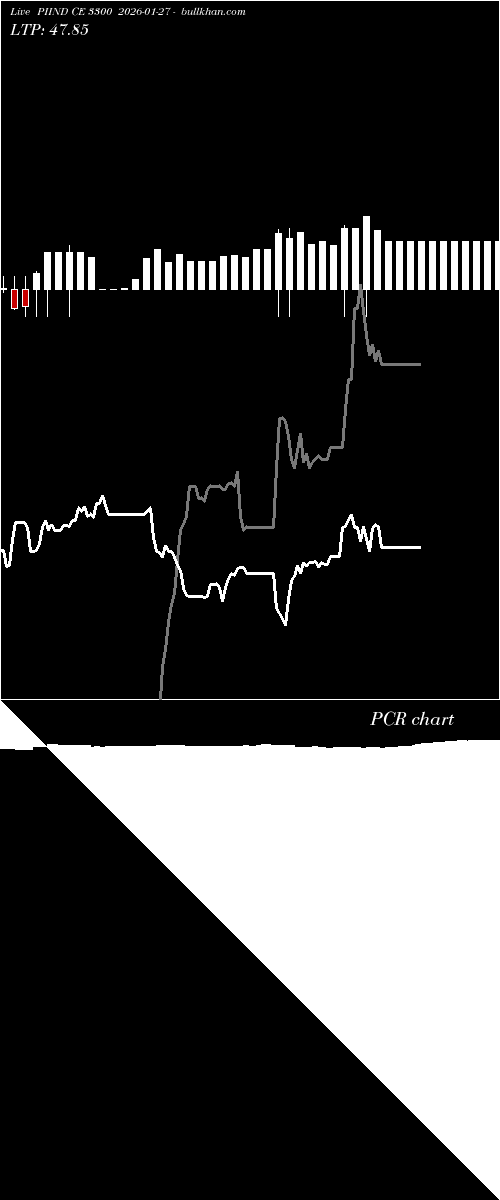  option chart PIIND CE 3300 2026-01-27 