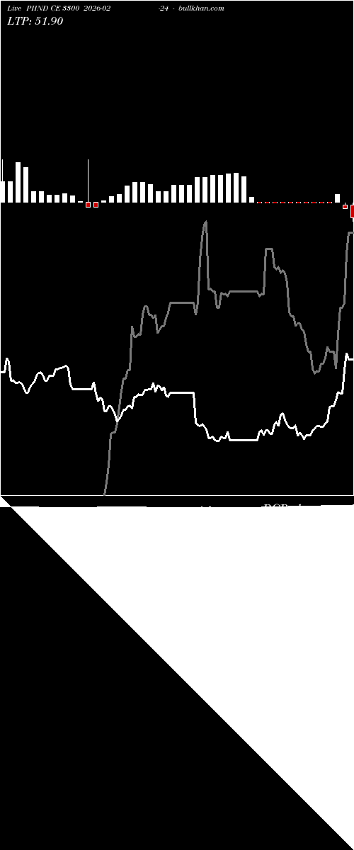  option chart PIIND CE 3300 2026-02-24 