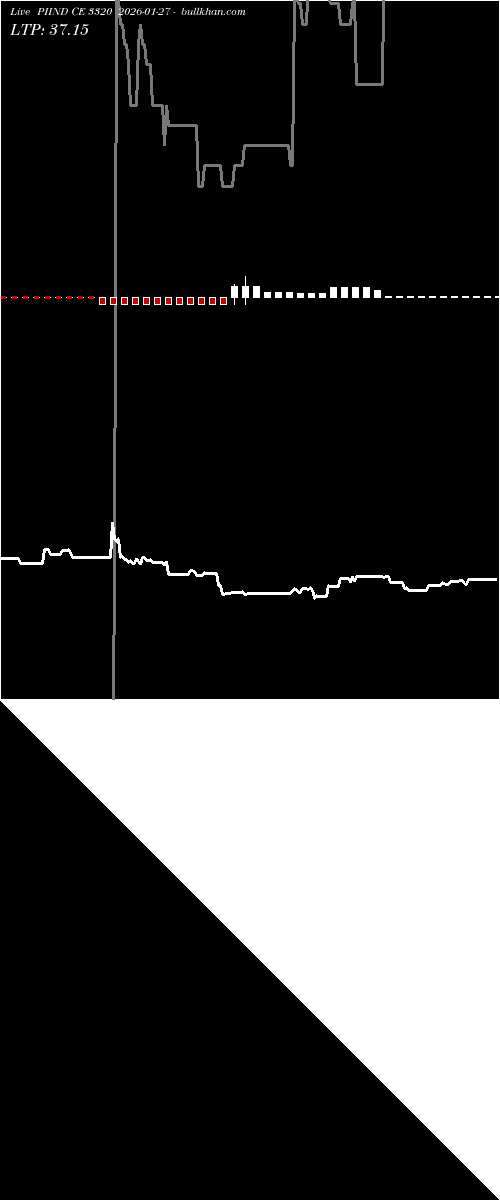  option chart PIIND CE 3320 2026-01-27 