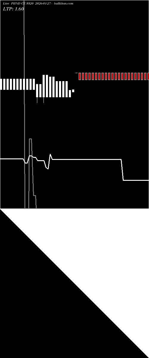  option chart PIIND CE 3320 2026-01-27 