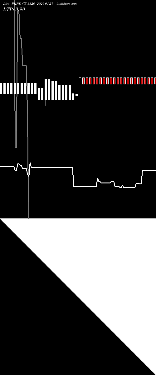  option chart PIIND CE 3320 2026-01-27 