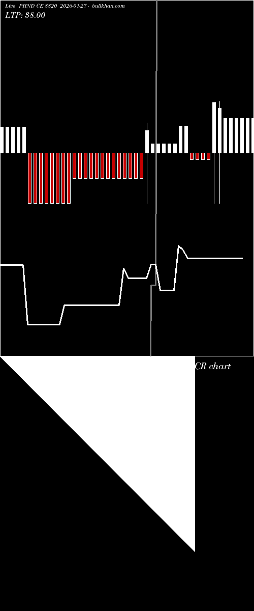  option chart PIIND CE 3320 2026-01-27 