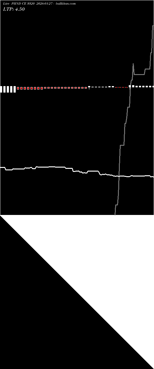  option chart PIIND CE 3320 2026-01-27 